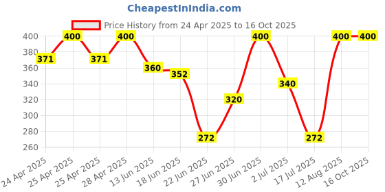 ajio.com aadikart Woven Beanie with Neck Warmer & Hand Gloves Set aadikart Price History Graph from 24 Apr 2025 to 16 Oct 2025