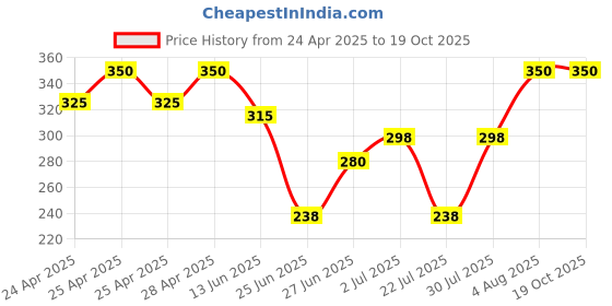 ajio.com aadikart Woven Beanie with Neck Warmer & Hand Gloves Set aadikart Price History Graph from 24 Apr 2025 to 19 Oct 2025