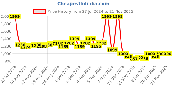 ajio.com bharatasya Woven Beanie with Shrug bharatasya Price History Graph from 27 Jul 2024 to 21 Nov 2025