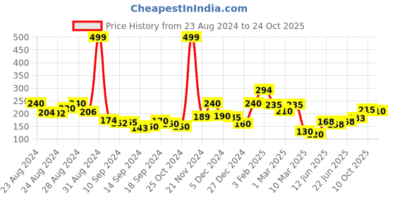 ajio.com clovia Woven Bikinis clovia Price History Graph from 23 Aug 2024 to 24 Oct 2025