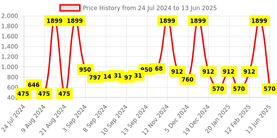 ajio.com rio Woven Button-Down Jacket rio Price History Graph from 24 Jul 2024 to 13 Jun 2025