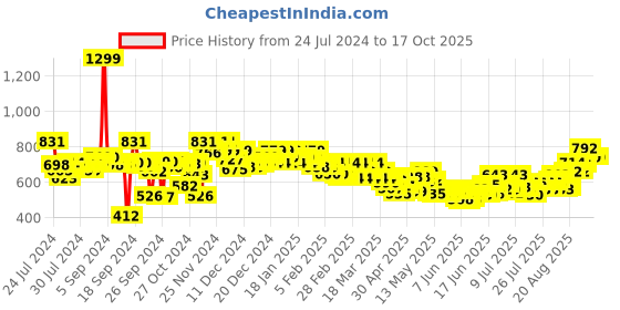 ajio.com style quotient Woven Button-Front Shrug style quotient Price History Graph from 24 Jul 2024 to 16 Oct 2025