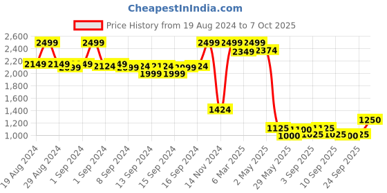 ajio.com fabindia Woven Chevron Pattern Sleeveless Jacket fabindia Price History Graph from 19 Aug 2024 to 7 Oct 2025