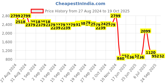 ajio.com indie picks Woven Cotton Back-Open Padded Blouse indie picks Price History Graph from 27 Aug 2024 to 19 Oct 2025