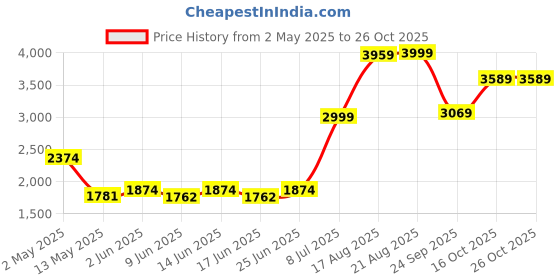 ajio.com fabindia  Woven Cotton Double Bed Cover fabindia Price History Graph from 2 May 2025 to 26 Oct 2025
