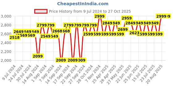 ajio.com urban dream Woven Cotton Double Bedcover urban dream Price History Graph from 9 Jul 2024 to 26 Oct 2025