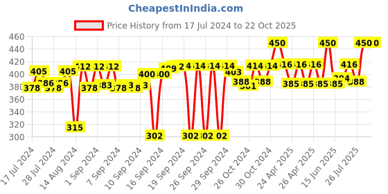 ajio.com design gaatha home living Woven Cushion Cover design gaatha home living Price History Graph from 17 Jul 2024 to 22 Oct 2025