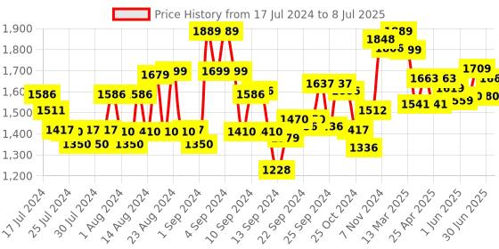 ajio.com kisah Woven-Design Nehru jacket with Insert Pocket kisah Price History Graph from 17 Jul 2024 to 8 Jul 2025