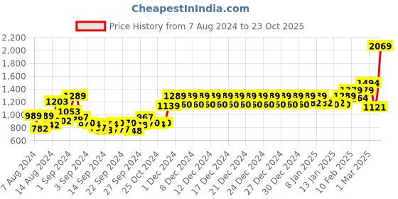 ajio.com swayam Woven Door Curtain swayam Price History Graph from 7 Aug 2024 to 23 Oct 2025