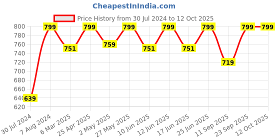 ajio.com fabindia Woven Dupatta with Contrast Border fabindia Price History Graph from 30 Jul 2024 to 11 Oct 2025