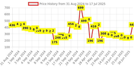 ajio.com aurelia Woven Dupatta with Fringed Border aurelia Price History Graph from 31 Aug 2024 to 17 Jul 2025