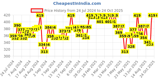 ajio.com weavers villa Woven Dupatta with Tassels weavers villa Price History Graph from 24 Jul 2024 to 23 Oct 2025