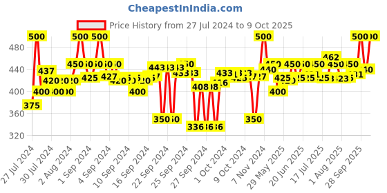 ajio.com clora creation Woven Dupatta with Tassels clora creation Price History Graph from 27 Jul 2024 to 9 Oct 2025