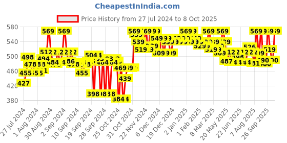 ajio.com clora creation Woven Dupatta with Tassels clora creation Price History Graph from 27 Jul 2024 to 8 Oct 2025