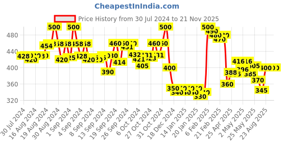 ajio.com molcha by babita singh Woven Dupatta with Temple Border & Tassels molcha by babita singh Price History Graph from 30 Jul 2024 to 21 Nov 2025