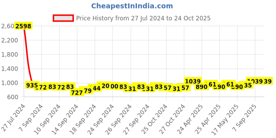 ajio.com momtobe Woven Fit & Flare Dress momtobe Price History Graph from 27 Jul 2024 to 22 Oct 2025