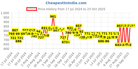 ajio.com momtobe Woven Fit & Flare Dress momtobe Price History Graph from 17 Jul 2024 to 22 Oct 2025