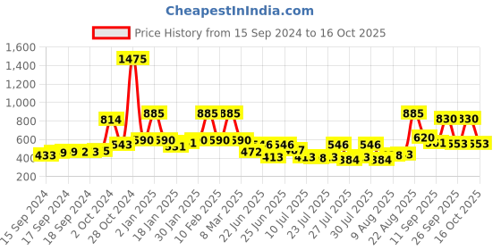 ajio.com rene Woven Front-Open Blouse rene Price History Graph from 15 Sep 2024 to 16 Oct 2025