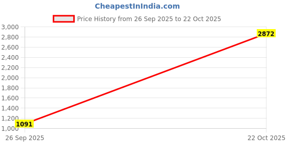 ajio.com svaraa Woven Georgette Saree  svaraa Price History Graph from 26 Sep 2025 to 22 Oct 2025