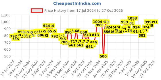 ajio.com studio shringaar Woven Ghagra with Drawstring Waist studio shringaar Price History Graph from 17 Jul 2024 to 27 Oct 2025