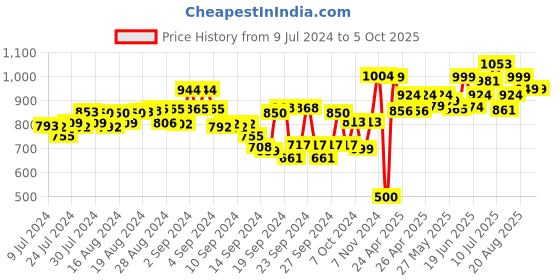 ajio.com studio shringaar Woven Ghagra with Drawstring Waist studio shringaar Price History Graph from 9 Jul 2024 to 4 Oct 2025