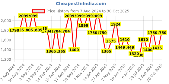 ajio.com fabindia Woven Ijar Pants with Drawstring fabindia Price History Graph from 7 Aug 2024 to 30 Oct 2025