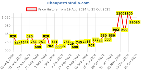ajio.com swi stylish Woven Jamawar Shawl swi stylish Price History Graph from 19 Aug 2024 to 25 Oct 2025