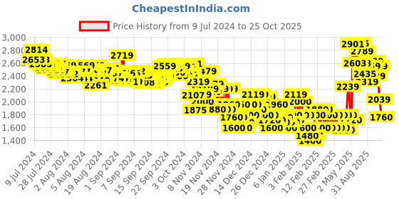 ajio.com adidas Woven Knit Logo Training Shorts adidas Price History Graph from 9 Jul 2024 to 23 Oct 2025