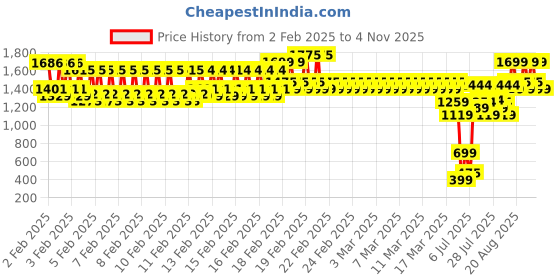 ajio.com little collars Woven Kurta PyjamaJacket Set little collars Price History Graph from 2 Feb 2025 to 4 Nov 2025