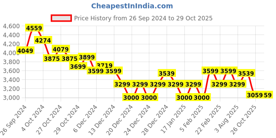ajio.com calvin klein jeans Woven Label Tight Sweater calvin klein jeans Price History Graph from 26 Sep 2024 to 29 Oct 2025