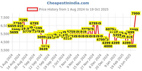 ajio.com calvin klein jeans Woven Label Zip Through Hoodie calvin klein jeans Price History Graph from 1 Aug 2024 to 19 Oct 2025