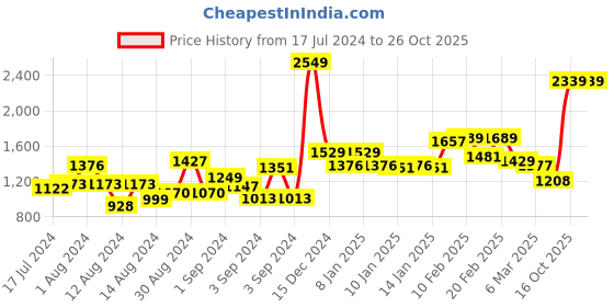 ajio.com swayam Woven Long Door Curtain swayam Price History Graph from 17 Jul 2024 to 26 Oct 2025