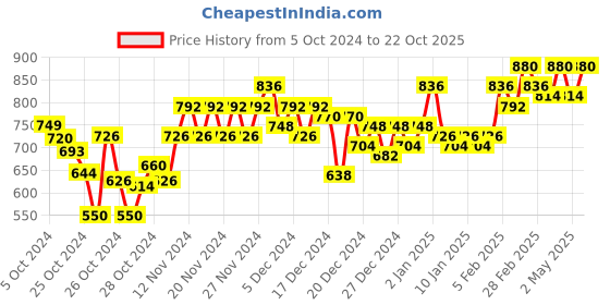 ajio.com saffron threads Woven Long Kurta with Insert Pockets saffron threads Price History Graph from 5 Oct 2024 to 22 Oct 2025