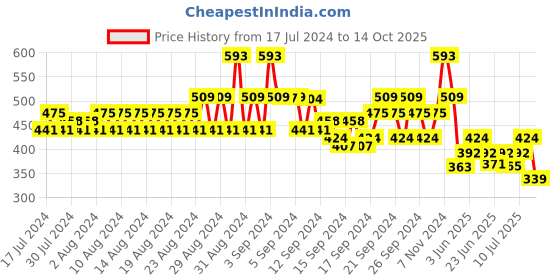 ajio.com even Woven Long Kurta with Patch Pocket even Price History Graph from 17 Jul 2024 to 14 Oct 2025