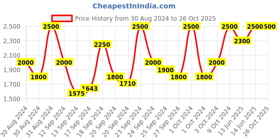 ajio.com vastramay Woven Mandarin-Collar Sherwani Set vastramay Price History Graph from 30 Aug 2024 to 26 Oct 2025