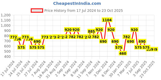 ajio.com samav Woven Motif Slim Fit Kurta samav Price History Graph from 17 Jul 2024 to 23 Oct 2025