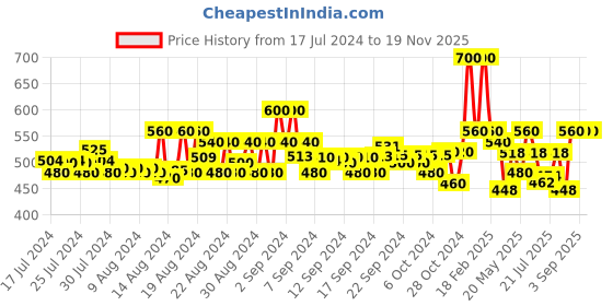 ajio.com jompers Woven Nehru Jacket with Mandarin Neck jompers Price History Graph from 17 Jul 2024 to 17 Nov 2025