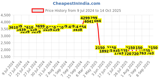 ajio.com fabindia Woven Nehru Jacket with Welt Pockets fabindia Price History Graph from 9 Jul 2024 to 14 Oct 2025