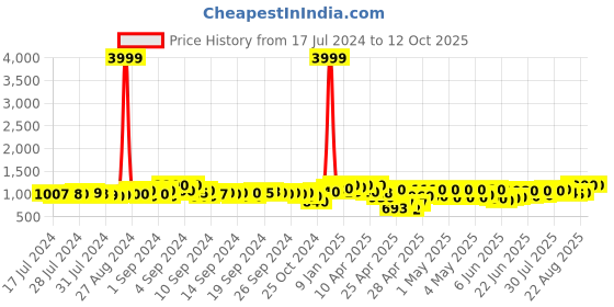 ajio.com jompers Woven Nehru Jacket with Welt Pockets jompers Price History Graph from 17 Jul 2024 to 12 Oct 2025