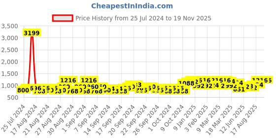 ajio.com jompers Woven Nehru jacket with Welt Pockets jompers Price History Graph from 25 Jul 2024 to 18 Nov 2025