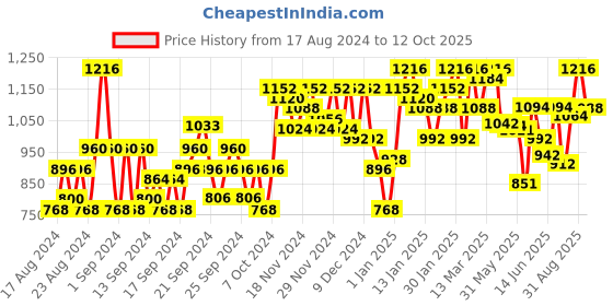 ajio.com jompers Woven Nehru jacket with Welt Pockets jompers Price History Graph from 17 Aug 2024 to 12 Oct 2025