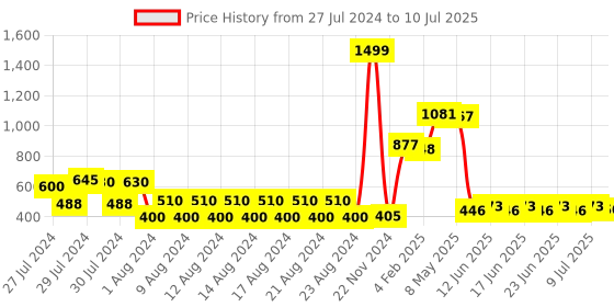 ajio.com globus Woven Open-Front Shrug globus Price History Graph from 27 Jul 2024 to 10 Jul 2025