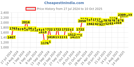 ajio.com sojanya Woven Pattern Nehru Jacket sojanya Price History Graph from 27 Jul 2024 to 10 Oct 2025