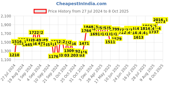 ajio.com sojanya Woven Pattern Nehru Jacket sojanya Price History Graph from 27 Jul 2024 to 8 Oct 2025