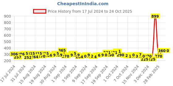 ajio.com indie picks Woven Pochampally Ikat Mercerised Cotton Blouse Fabric indie picks Price History Graph from 17 Jul 2024 to 23 Oct 2025