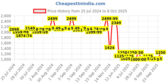 ajio.com fabindia Woven Printed Dupatta with Tassels fabindia Price History Graph from 25 Jul 2024 to 8 Oct 2025