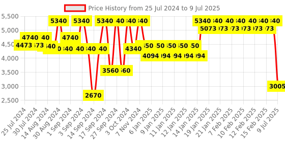 ajio.com fabindia Woven Rectangular Shape Dhurrie fabindia Price History Graph from 25 Jul 2024 to 9 Jul 2025