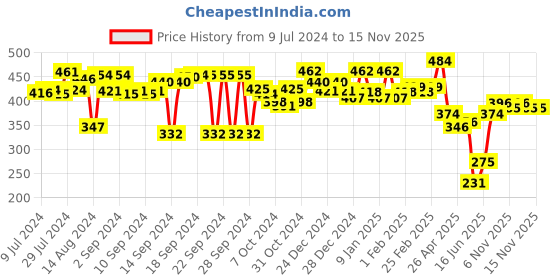 ajio.com aazeem Woven Rectangular Velvet Carpet aazeem Price History Graph from 9 Jul 2024 to 15 Nov 2025