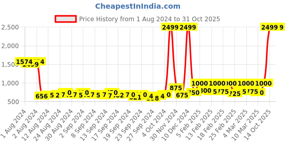 ajio.com vero moda Woven Round-Neck Sweater vero moda Price History Graph from 1 Aug 2024 to 30 Oct 2025