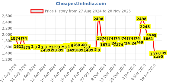 ajio.com soch Woven Saree with Contrast Border soch Price History Graph from 27 Aug 2024 to 28 Nov 2025